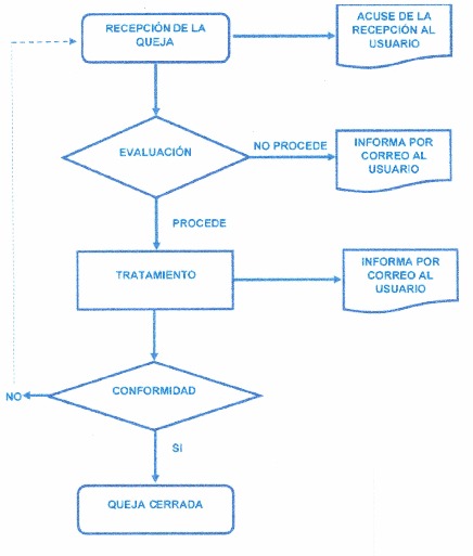 Diagrama del proceso de quejas